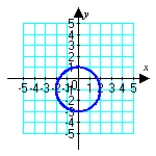 <strong>Sketch the plane curve defined by the given parametric equations. </strong> A) B) C) D)