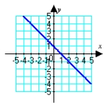 <strong>Sketch the plane curve defined by the given parametric equations. </strong> A) B) C) D)