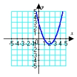 <strong>Sketch the plane curve defined by the given parametric equations. </strong> A) B) C) D)