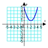 <strong>Sketch the plane curve defined by the given parametric equations. </strong> A) B) C) D)