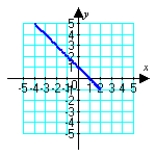 <strong>Sketch the plane curve defined by the given parametric equations. </strong> A) B) C) D)