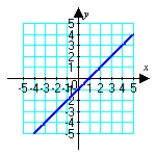 <strong>Sketch the plane curve defined by the given parametric equations. </strong> A) B) C) D)