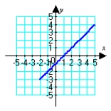 <strong>Sketch the plane curve defined by the given parametric equations. </strong> A) B) C) D)