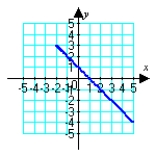 <strong>Sketch the plane curve defined by the given parametric equations. </strong> A) B) C) D)