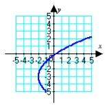 <strong>Sketch the plane curve defined by the given parametric equations. </strong> A) B) C) D)