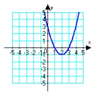 <strong>Which graph below corresponds to the given parametric equations? </strong> A) B) C) D)