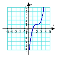 <strong>Which graph below corresponds to the given parametric equations? </strong> A) B) C) D)