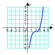 <strong>Which graph below corresponds to the given parametric equations? </strong> A) B) C) D)