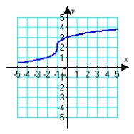 <strong>Which graph below corresponds to the given parametric equations? </strong> A) B) C) D)