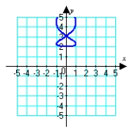 <strong>Which graph below corresponds to the given parametric equations? </strong> A) B) C) D)
