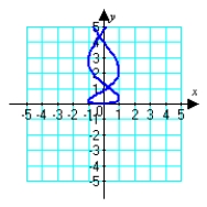<strong>Which graph below corresponds to the given parametric equations? </strong> A) B) C) D)