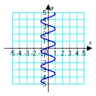 <strong>Which graph below corresponds to the given parametric equations? </strong> A) B) C) D)
