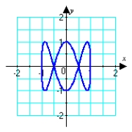 <strong>Which graph below corresponds to the given parametric equations? </strong> A) B) C) D)