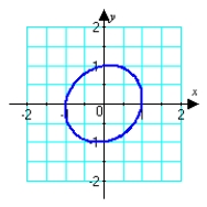 <strong>Which graph below corresponds to the given parametric equations? </strong> A) B) C) D)