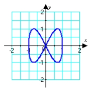 <strong>Which graph below corresponds to the given parametric equations? </strong> A) B) C) D)