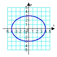 <strong>Which graph below corresponds to the given parametric equations? </strong> A) B) C) D)
