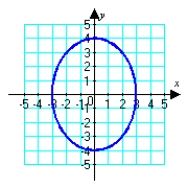<strong>Which graph below corresponds to the given parametric equations? </strong> A) B) C) D)
