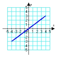 <strong>Which graph below corresponds to the given parametric equations? </strong> A) B) C) D)