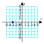 <strong>Plot the given polar point. </strong> A) B) C) D)