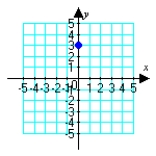 <strong>Plot the given polar point. </strong> A) B) C) D)