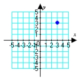 <strong>Plot the given polar point. </strong> A) B) C) D)