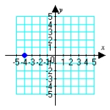<strong>Plot the given polar point. </strong> A) B) C) D)