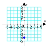 <strong>Plot the given polar point. </strong> A) B) C) D)