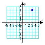 <strong>Plot the given polar point. </strong> A) B) C) D)