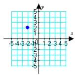 <strong>Plot the given polar point. </strong> A) B) C) D)