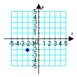 <strong>Plot the given polar point. </strong> A) B) C) D)