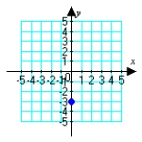 <strong>Plot the given polar point. </strong> A) B) C) D)