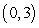 <strong>Find the rectangular representation of the given polar point. </strong> A) B) C) D)