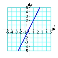 <strong>Sketch the graph of the polar equation. (Find a corresponding x-y equation if it helps.) r = 2 </strong> A) B) C) D)