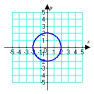 <strong>Sketch the graph of the polar equation. (Find a corresponding x-y equation if it helps.) r = 2 </strong> A) B) C) D)