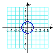 <strong>Sketch the graph of the polar equation. (Find a corresponding x-y equation if it helps.) r = 2 </strong> A) B) C) D)