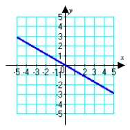 <strong>Sketch the graph of the polar equation. (Find a corresponding x-y equation if it helps.) </strong> A) B) C) D)