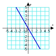 <strong>Sketch the graph of the polar equation. (Find a corresponding x-y equation if it helps.) </strong> A) B) C) D)