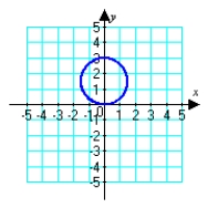<strong>Sketch the graph of the polar equation. (Find a corresponding x-y equation if it helps.) </strong> A) B) C) D)