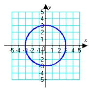 <strong>Sketch the graph of the polar equation. (Find a corresponding x-y equation if it helps.) </strong> A) B) C) D)