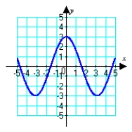 <strong>Sketch the graph of the polar equation. (Find a corresponding x-y equation if it helps.) </strong> A) B) C) D)