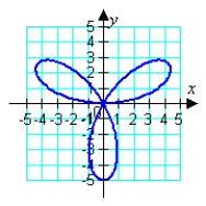 <strong>Sketch the graph of the polar equation. (Find a corresponding x-y equation if it helps.) </strong> A) B) C) D)