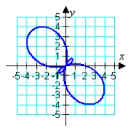 <strong>Sketch the graph of the polar equation. (Find a corresponding x-y equation if it helps.) </strong> A) B) C) D)
