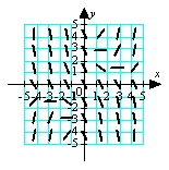 <strong>Match the appropriate slope field with the differential equation .</strong> A) B) C) D)