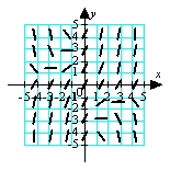 <strong>Match the appropriate slope field with the differential equation .</strong> A) B) C) D)
