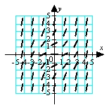 <strong>Match the appropriate slope field with the differential equation .</strong> A) B) C) D)