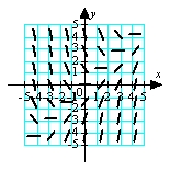<strong>Match the appropriate slope field with the differential equation .</strong> A) B) C) D)