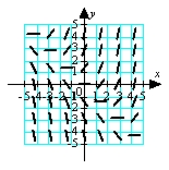 <strong>Match the appropriate slope field with the differential equation .</strong> A) B) C) D)