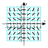 <strong>Match the appropriate slope field with the differential equation .</strong> A) B) C) D)