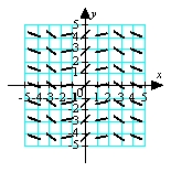 <strong>Match the appropriate slope field with the differential equation .</strong> A) B) C) D)