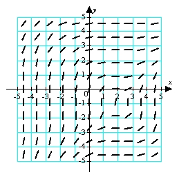 Use the direction field below to sketch a solution curve and estimate the initial value y(0) for the differential equation , such that the solution curve passes through the point (2, 2).